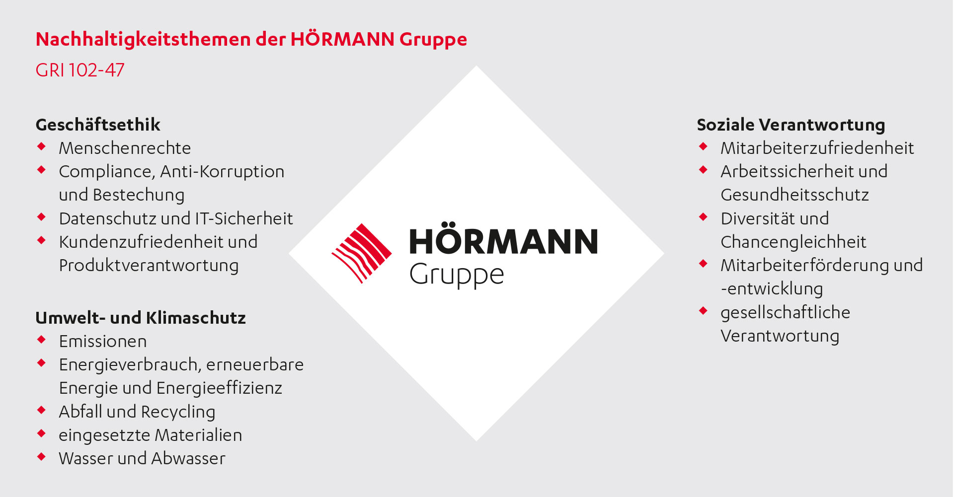 HÖRMANN Gruppe Nachhaltigkeitsbericht – Themenchart