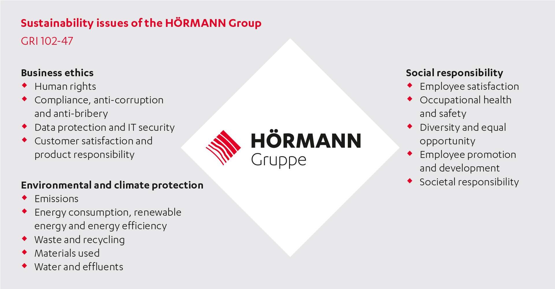 HÖRMANN Gruppe Sustainability Report – Chart of Topics