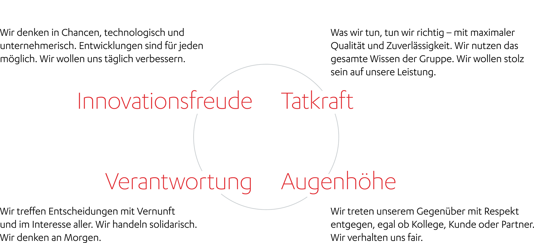 Die Werte der HÖRMANN Gruppe